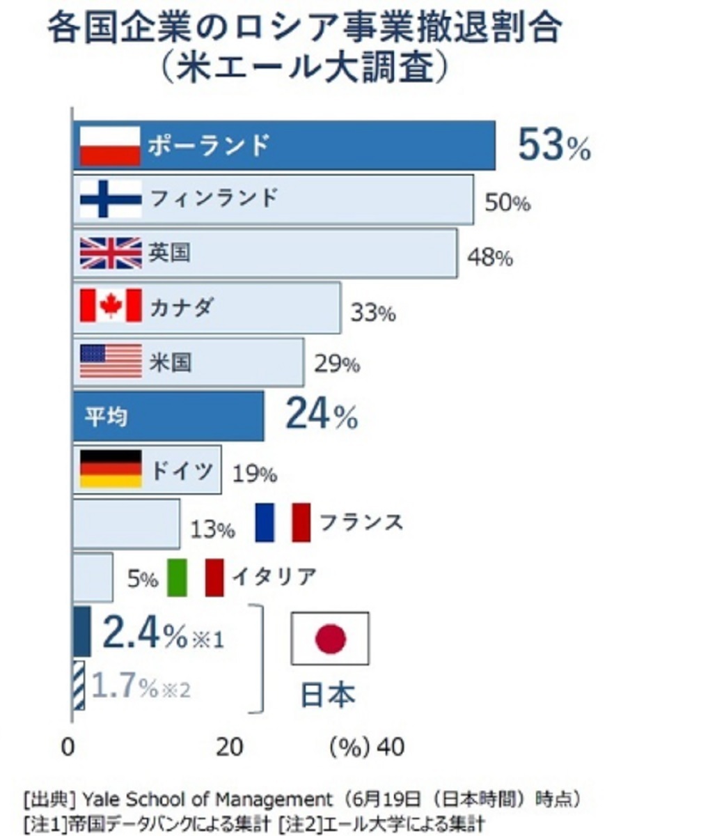 『日本企業「脱ロシア」後退 ロシア事業撤退、主要国で最低水準 ロシア事業停止は4割止まり、撤退続く欧米との温度差鮮明』by「帝国データバンク